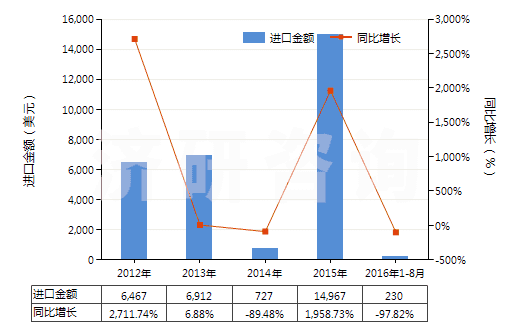 2012-2016年8月中國其他丙二酰脲的衍生物及它們的鹽(HS29335400)進(jìn)口總額及增速統(tǒng)計(jì)